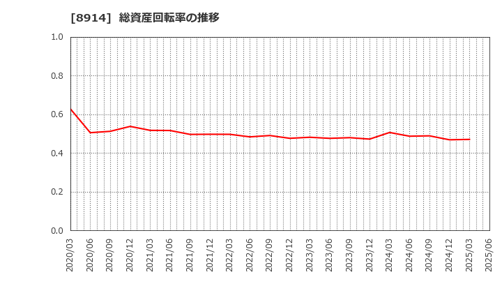 8914 エリアリンク(株): 総資産回転率の推移