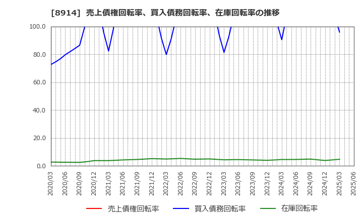 8914 エリアリンク(株): 売上債権回転率、買入債務回転率、在庫回転率の推移