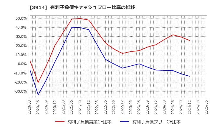 8914 エリアリンク(株): 有利子負債キャッシュフロー比率の推移