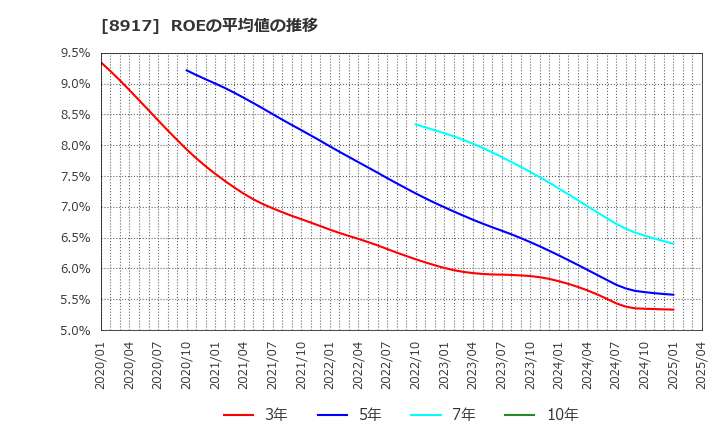 8917 ファースト住建(株): ROEの平均値の推移