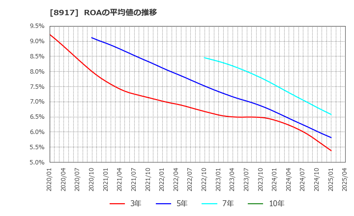 8917 ファースト住建(株): ROAの平均値の推移