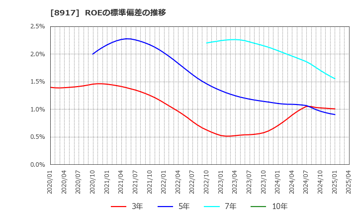 8917 ファースト住建(株): ROEの標準偏差の推移