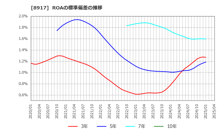 8917 ファースト住建(株): ROAの標準偏差の推移