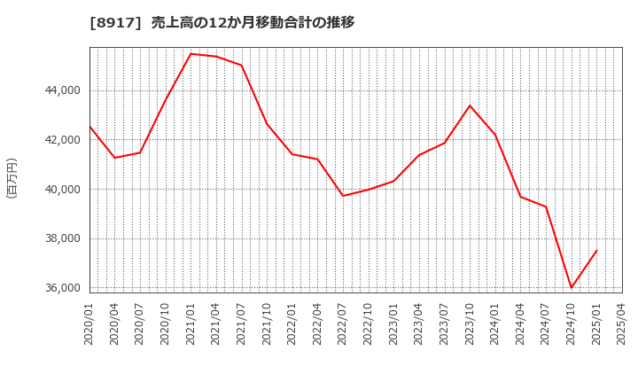 8917 ファースト住建(株): 売上高の12か月移動合計の推移