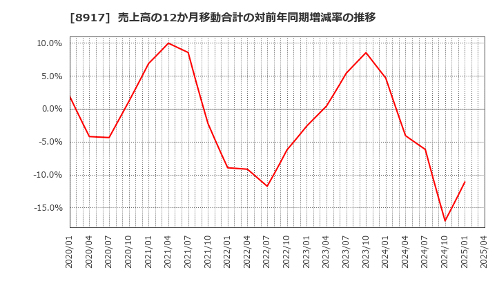 8917 ファースト住建(株): 売上高の12か月移動合計の対前年同期増減率の推移