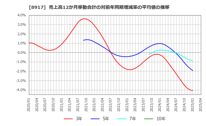 8917 ファースト住建(株): 売上高12か月移動合計の対前年同期増減率の平均値の推移