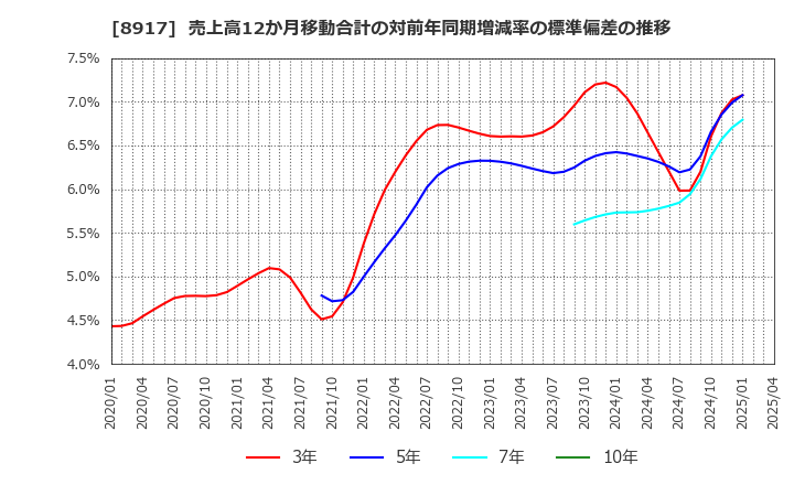 8917 ファースト住建(株): 売上高12か月移動合計の対前年同期増減率の標準偏差の推移