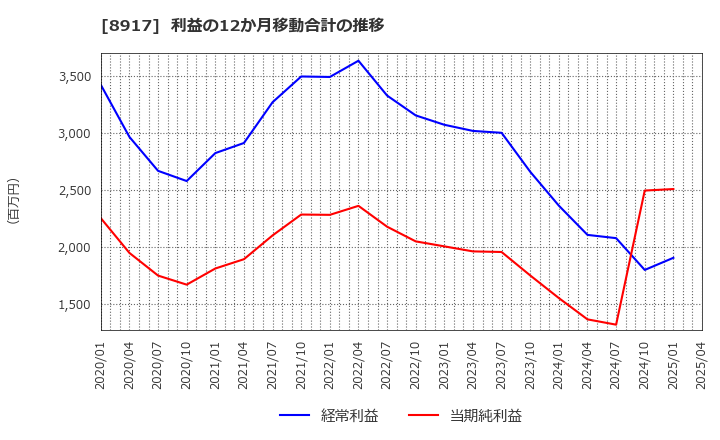 8917 ファースト住建(株): 利益の12か月移動合計の推移