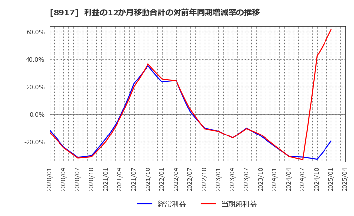 8917 ファースト住建(株): 利益の12か月移動合計の対前年同期増減率の推移