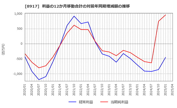 8917 ファースト住建(株): 利益の12か月移動合計の対前年同期増減額の推移