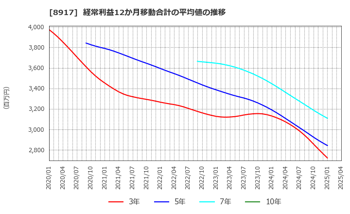 8917 ファースト住建(株): 経常利益12か月移動合計の平均値の推移