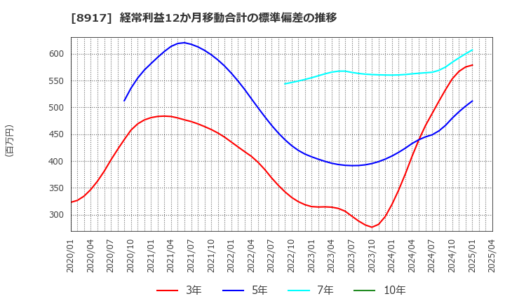 8917 ファースト住建(株): 経常利益12か月移動合計の標準偏差の推移