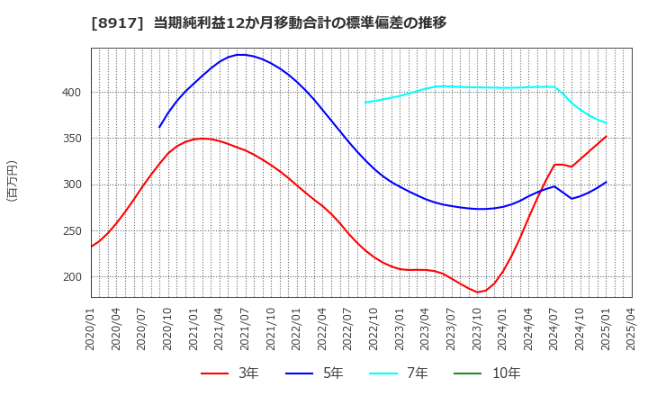 8917 ファースト住建(株): 当期純利益12か月移動合計の標準偏差の推移