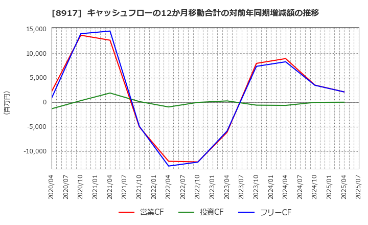 8917 ファースト住建(株): キャッシュフローの12か月移動合計の対前年同期増減額の推移