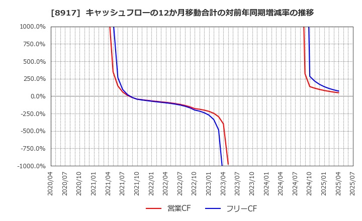 8917 ファースト住建(株): キャッシュフローの12か月移動合計の対前年同期増減率の推移