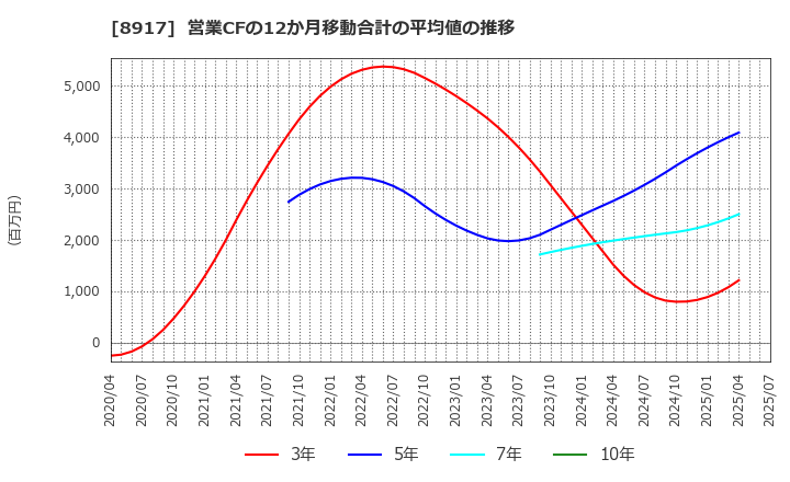 8917 ファースト住建(株): 営業CFの12か月移動合計の平均値の推移