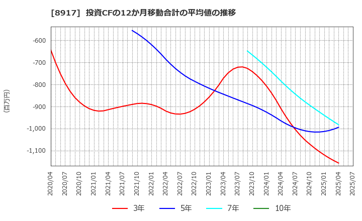 8917 ファースト住建(株): 投資CFの12か月移動合計の平均値の推移