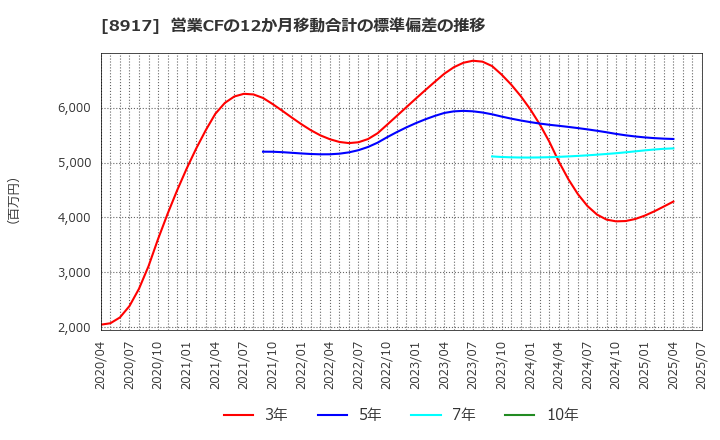 8917 ファースト住建(株): 営業CFの12か月移動合計の標準偏差の推移