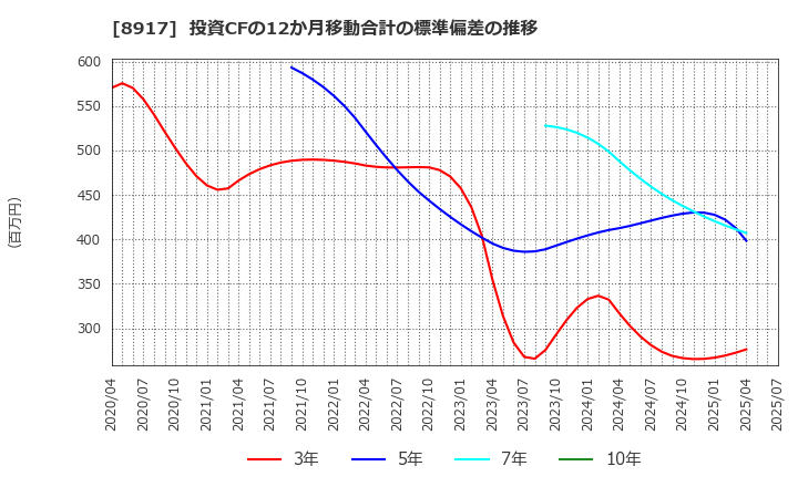 8917 ファースト住建(株): 投資CFの12か月移動合計の標準偏差の推移