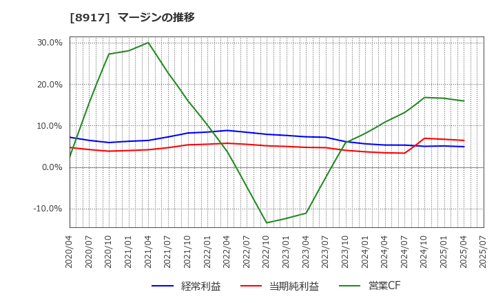8917 ファースト住建(株): マージンの推移