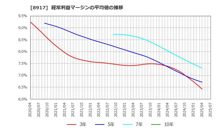 8917 ファースト住建(株): 経常利益マージンの平均値の推移