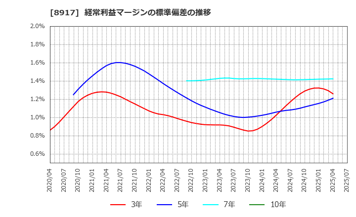 8917 ファースト住建(株): 経常利益マージンの標準偏差の推移