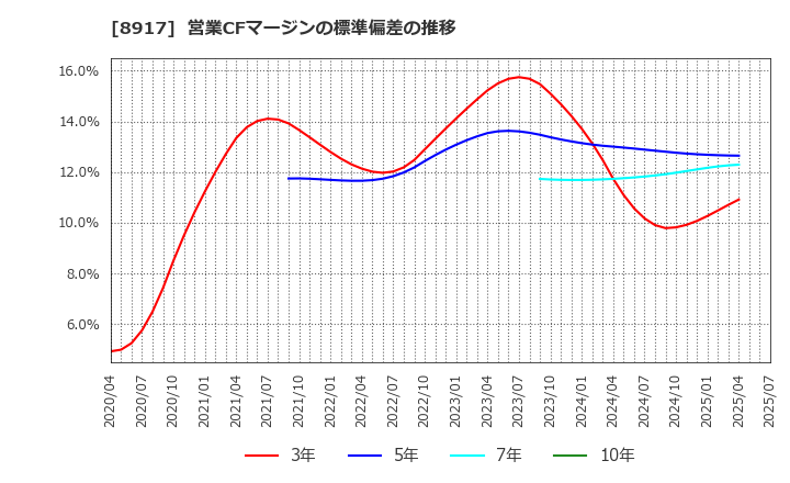 8917 ファースト住建(株): 営業CFマージンの標準偏差の推移