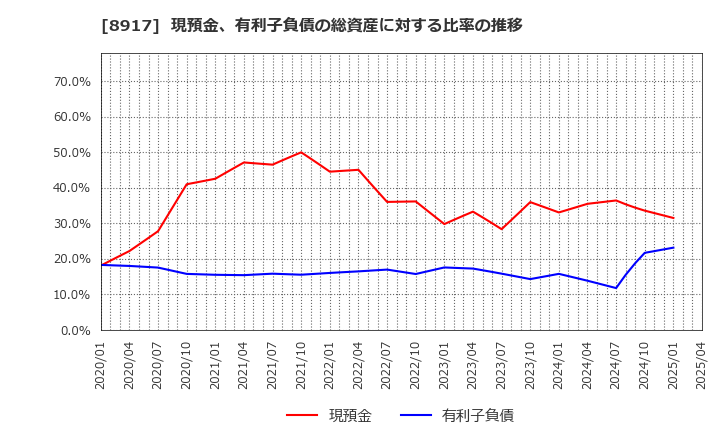 8917 ファースト住建(株): 現預金、有利子負債の総資産に対する比率の推移