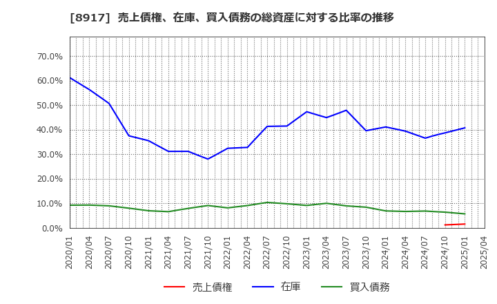 8917 ファースト住建(株): 売上債権、在庫、買入債務の総資産に対する比率の推移