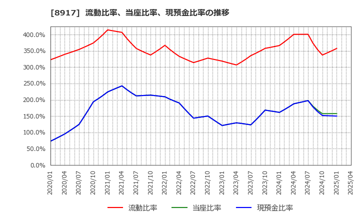 8917 ファースト住建(株): 流動比率、当座比率、現預金比率の推移