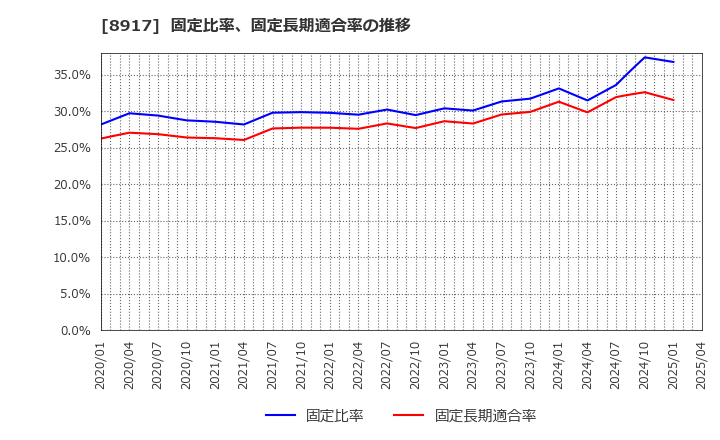 8917 ファースト住建(株): 固定比率、固定長期適合率の推移