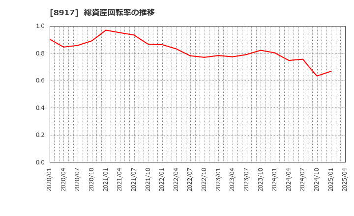 8917 ファースト住建(株): 総資産回転率の推移