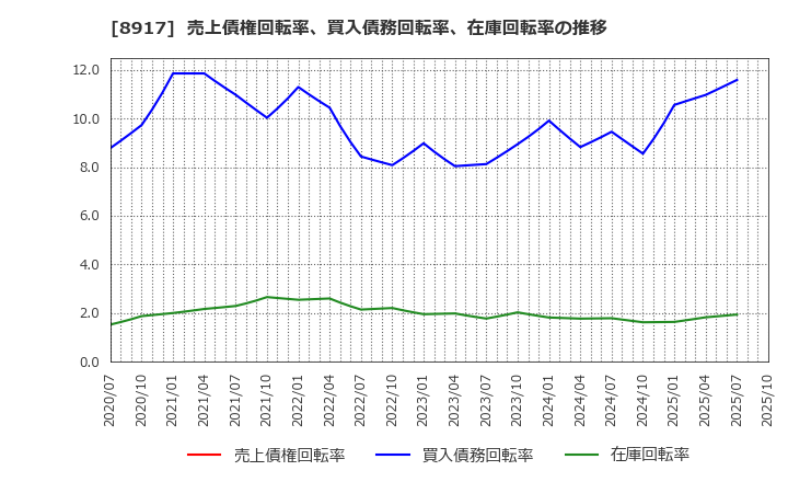 8917 ファースト住建(株): 売上債権回転率、買入債務回転率、在庫回転率の推移