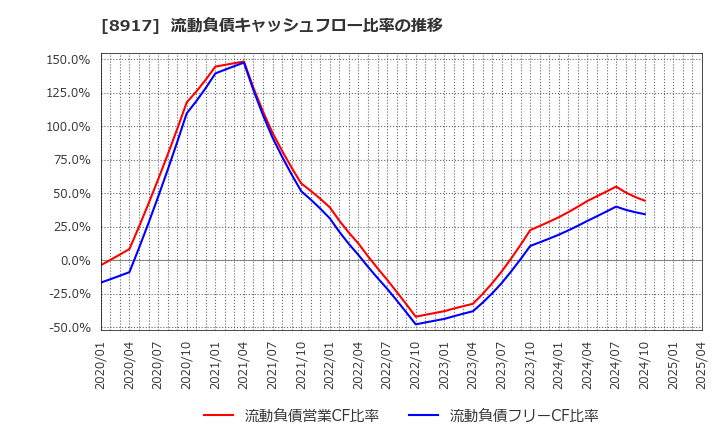 8917 ファースト住建(株): 流動負債キャッシュフロー比率の推移