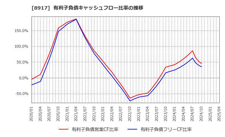 8917 ファースト住建(株): 有利子負債キャッシュフロー比率の推移