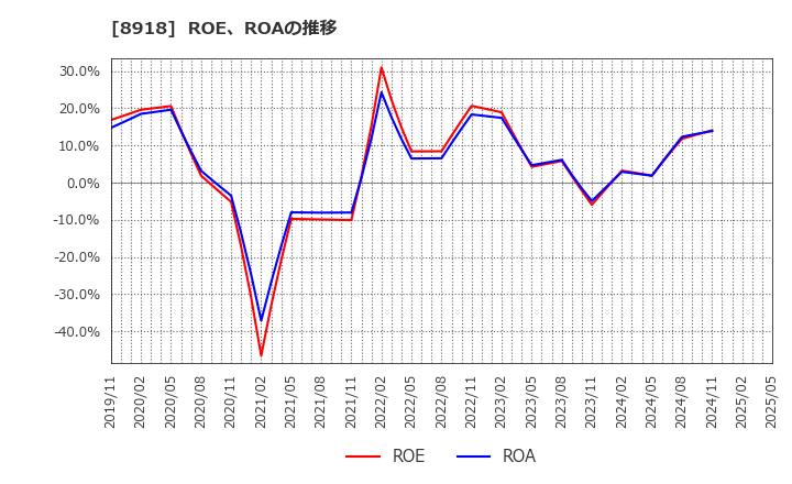 8918 (株)ランド: ROE、ROAの推移