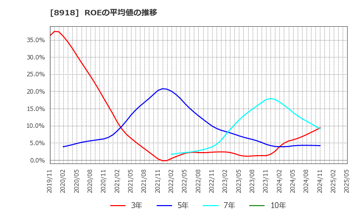 8918 (株)ランド: ROEの平均値の推移