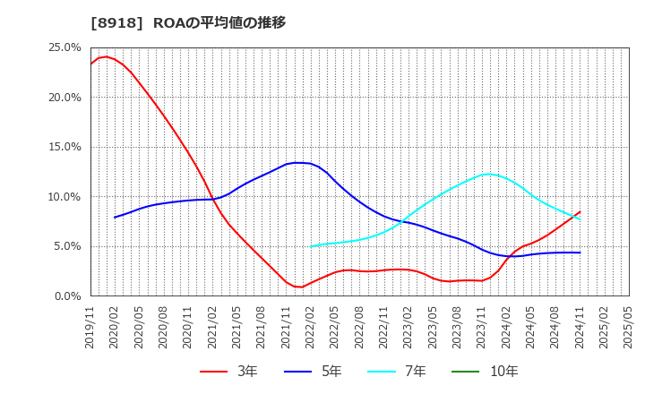 8918 (株)ランド: ROAの平均値の推移