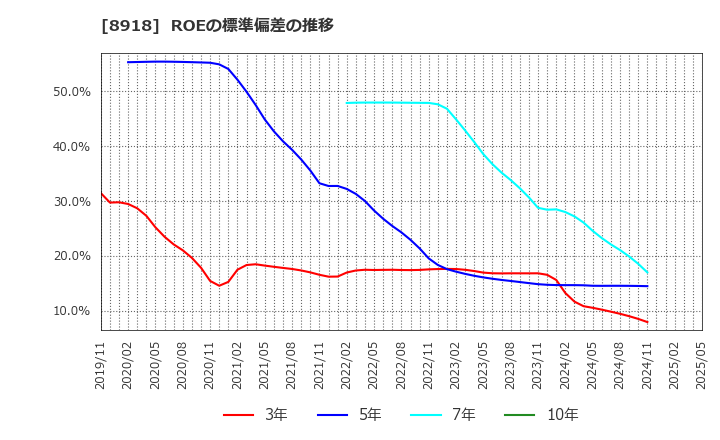 8918 (株)ランド: ROEの標準偏差の推移