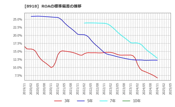 8918 (株)ランド: ROAの標準偏差の推移