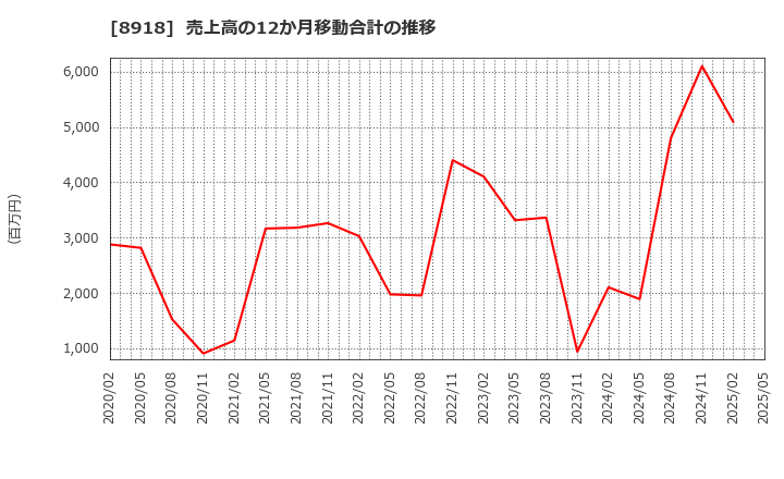 8918 (株)ランド: 売上高の12か月移動合計の推移