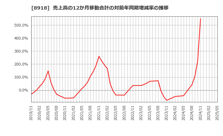 8918 (株)ランド: 売上高の12か月移動合計の対前年同期増減率の推移