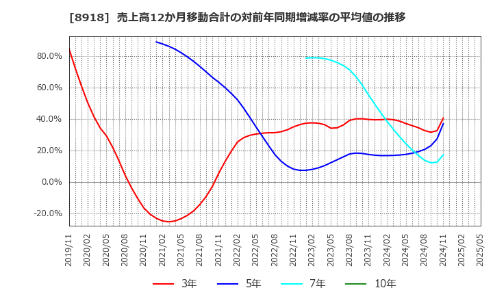 8918 (株)ランド: 売上高12か月移動合計の対前年同期増減率の平均値の推移