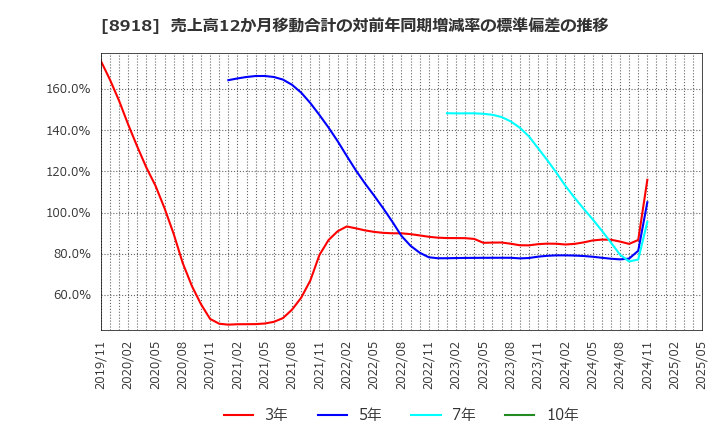 8918 (株)ランド: 売上高12か月移動合計の対前年同期増減率の標準偏差の推移