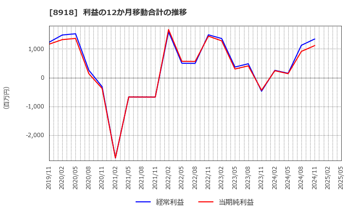 8918 (株)ランド: 利益の12か月移動合計の推移