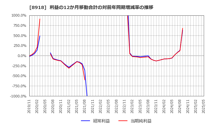 8918 (株)ランド: 利益の12か月移動合計の対前年同期増減率の推移