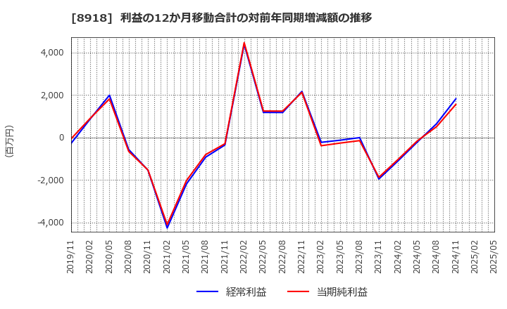 8918 (株)ランド: 利益の12か月移動合計の対前年同期増減額の推移