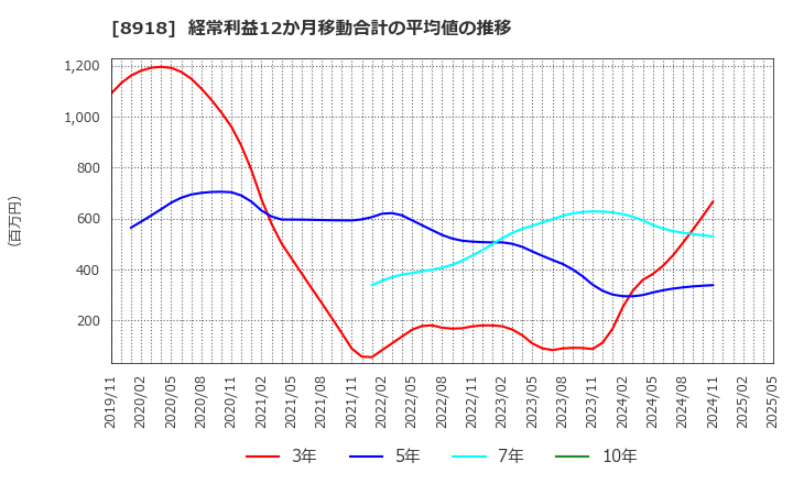 8918 (株)ランド: 経常利益12か月移動合計の平均値の推移