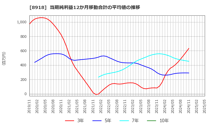 8918 (株)ランド: 当期純利益12か月移動合計の平均値の推移