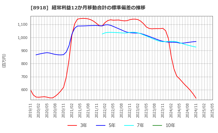 8918 (株)ランド: 経常利益12か月移動合計の標準偏差の推移